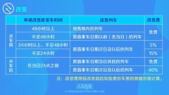 kaiyun中国官方网站 15日生气车票改签优化：开车前后可改签，搭车日前改签不收费